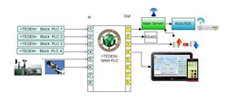 Common Automated Problems