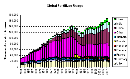 Fertilizers