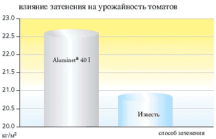 Влияние на урожайность