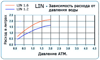 ЛИН график 1