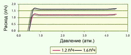 Трубка VARDIT