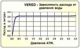 Трубка ВЕРЕД график